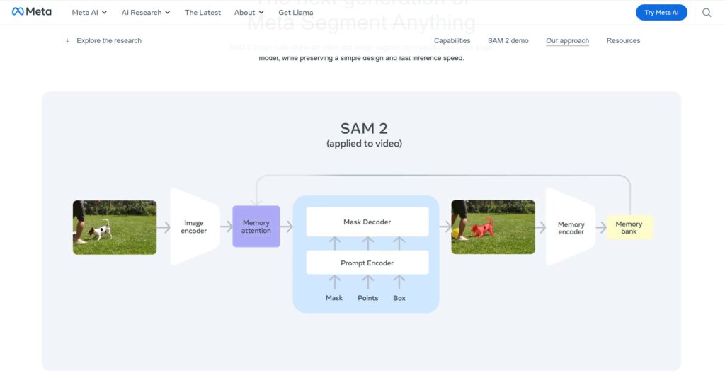 SAM2のアーキテクチャ