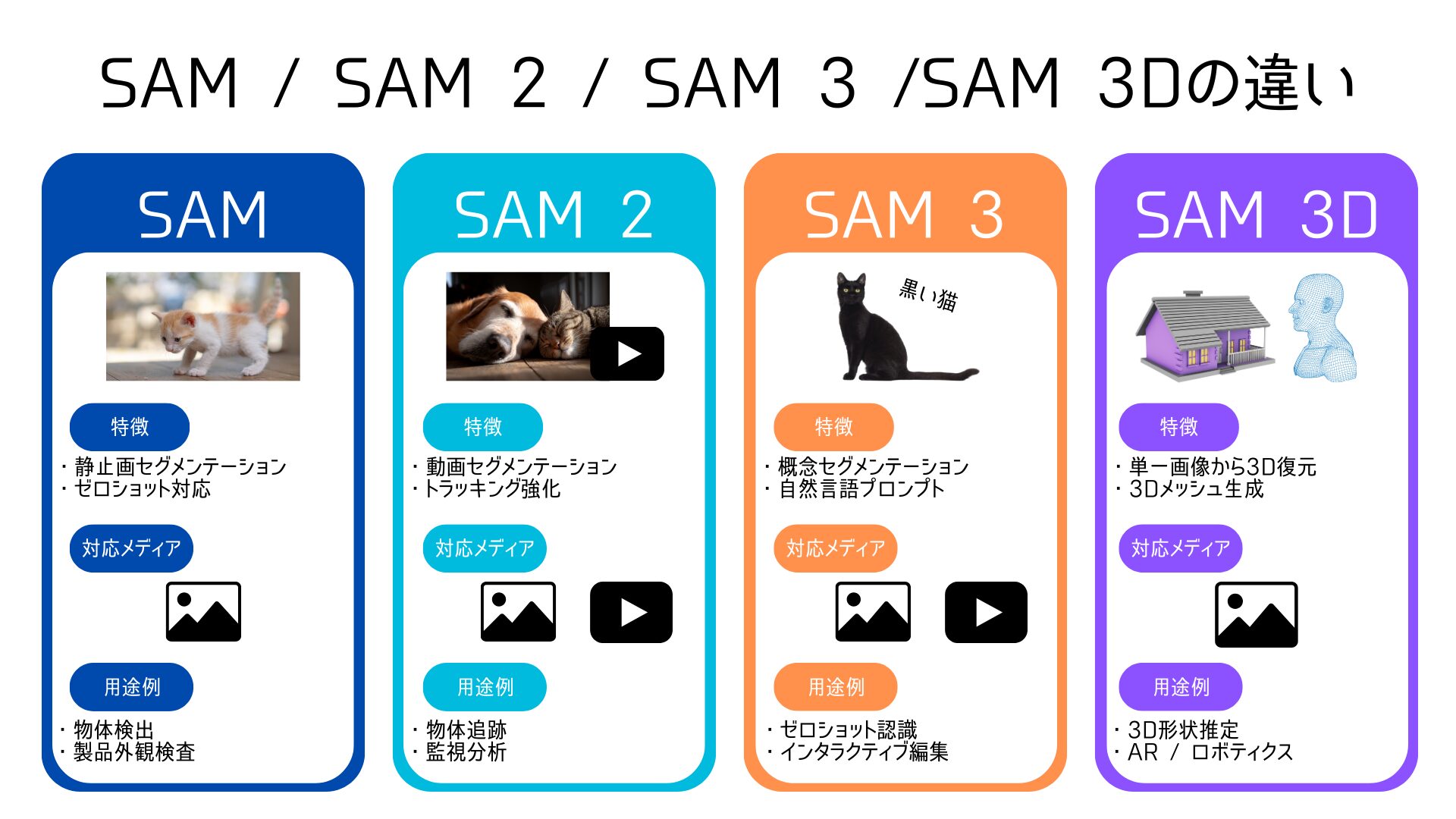 SAM さん専用　まとめ　2点 SAM・SAM2・SAM3・SAM3Dを比較解説 | OkojoAI