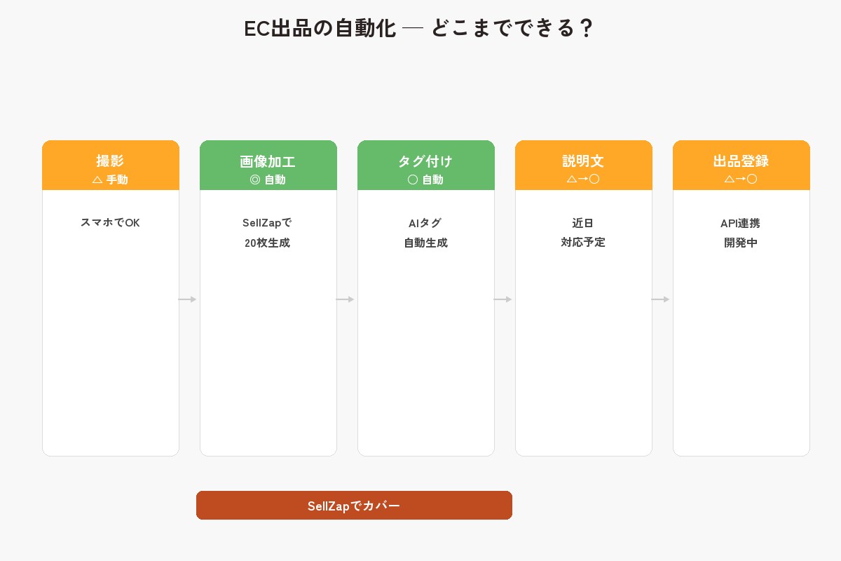 EC出品の自動化フロー